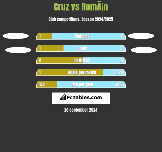 Cruz vs RomÃ¡n h2h player stats