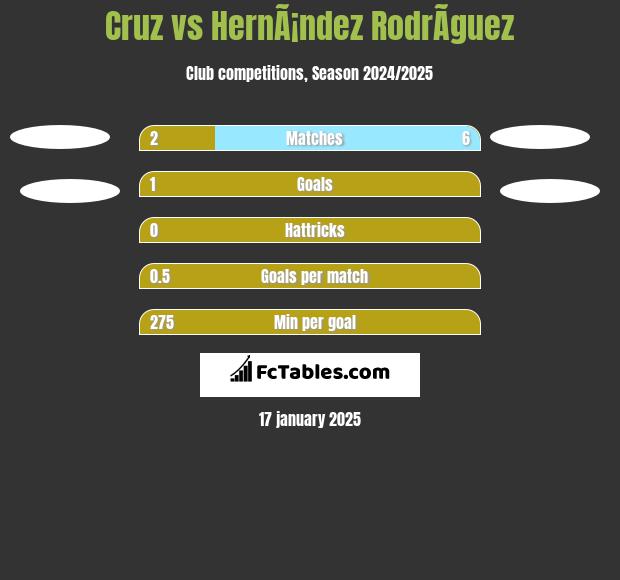 Cruz vs HernÃ¡ndez RodrÃ­guez h2h player stats