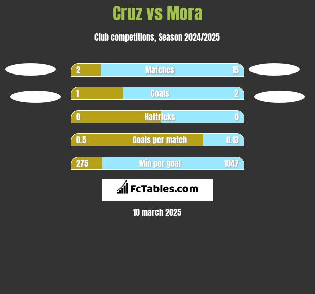 Cruz vs Mora h2h player stats