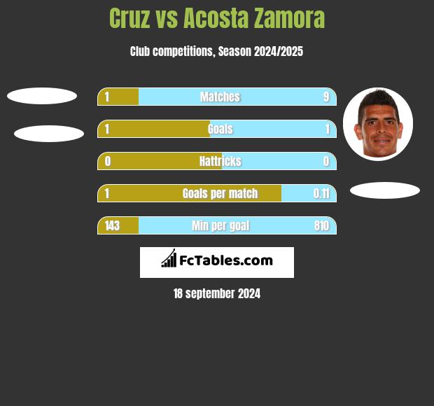 Cruz vs Acosta Zamora h2h player stats