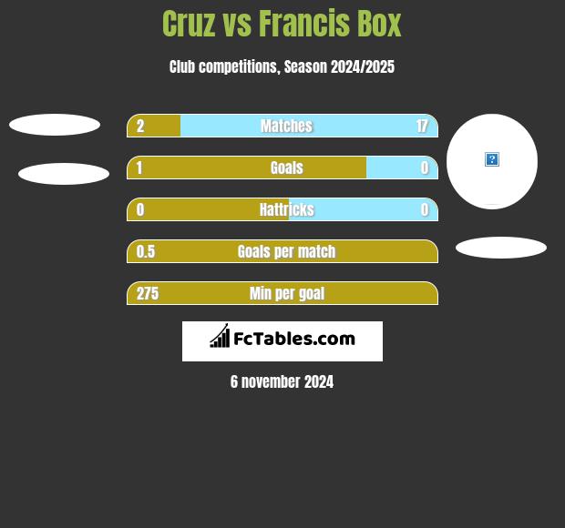 Cruz vs Francis Box h2h player stats