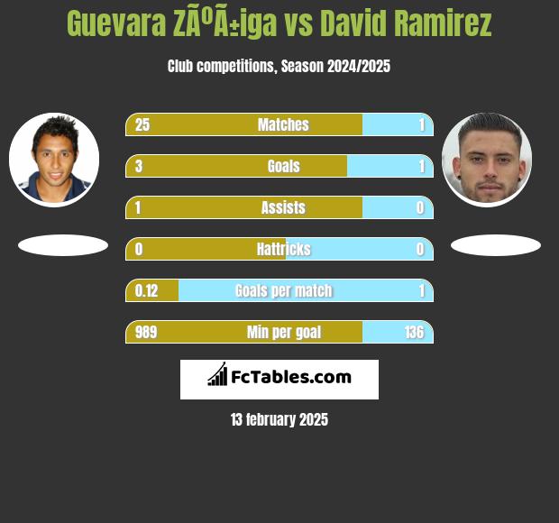 Guevara ZÃºÃ±iga vs David Ramirez h2h player stats