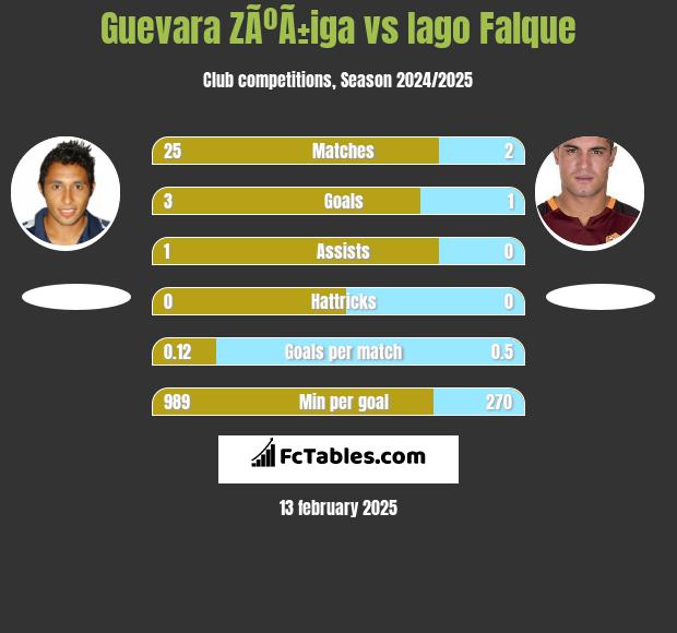 Guevara ZÃºÃ±iga vs Iago Falque h2h player stats