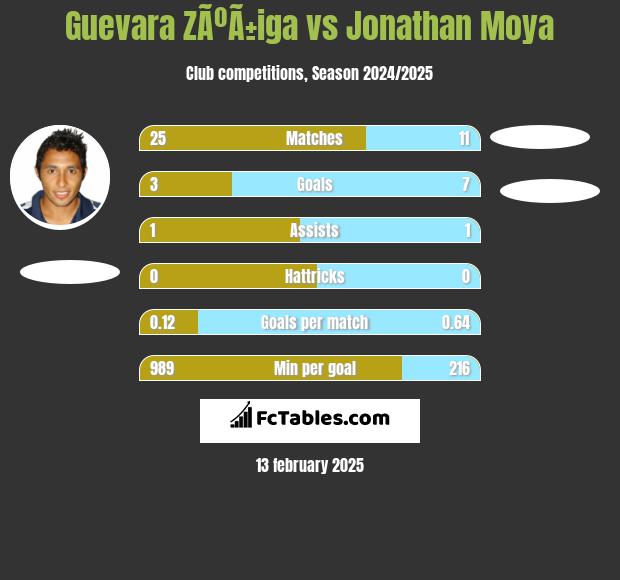 Guevara ZÃºÃ±iga vs Jonathan Moya h2h player stats