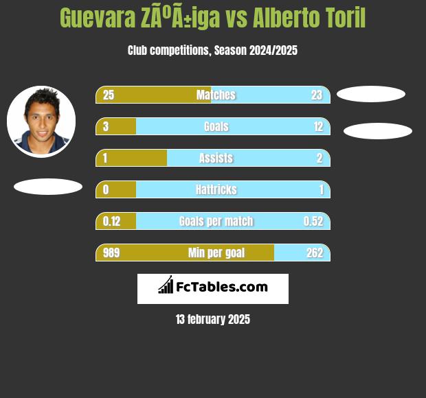 Guevara ZÃºÃ±iga vs Alberto Toril h2h player stats