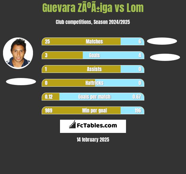 Guevara ZÃºÃ±iga vs Lom h2h player stats