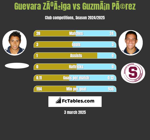 Guevara ZÃºÃ±iga vs GuzmÃ¡n PÃ©rez h2h player stats