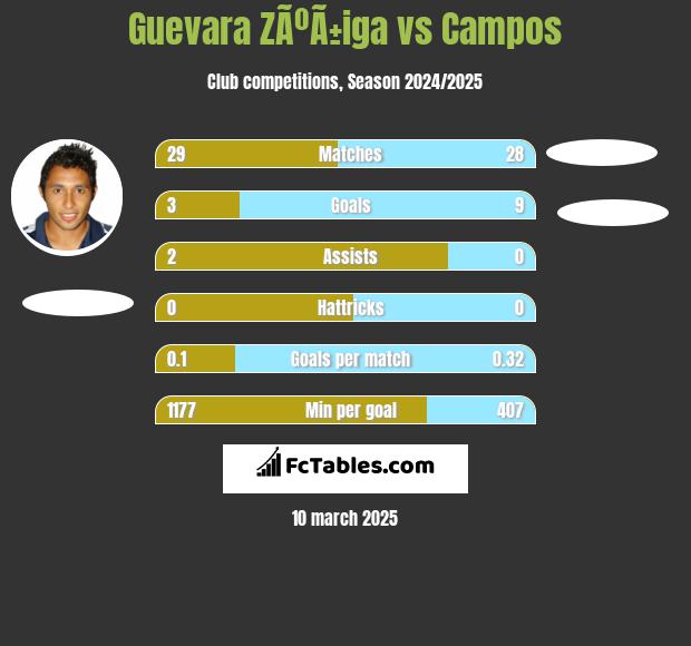 Guevara ZÃºÃ±iga vs Campos h2h player stats