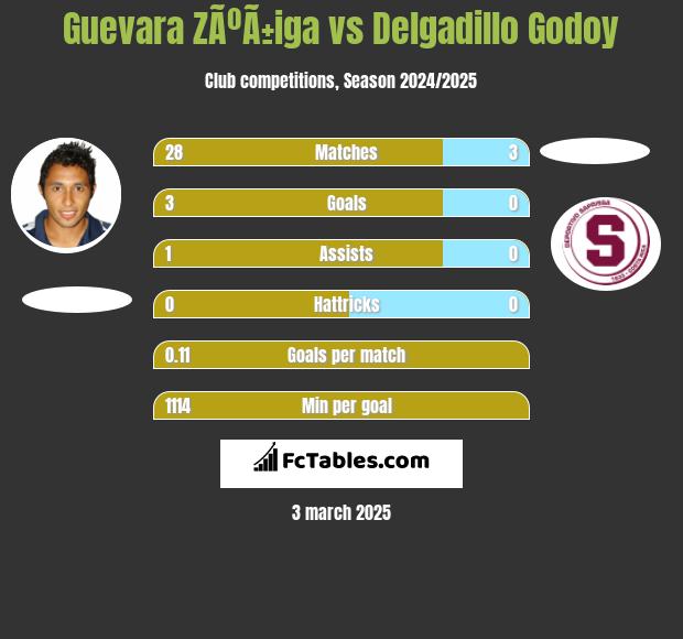 Guevara ZÃºÃ±iga vs Delgadillo Godoy h2h player stats