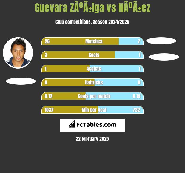 Guevara ZÃºÃ±iga vs NÃºÃ±ez h2h player stats