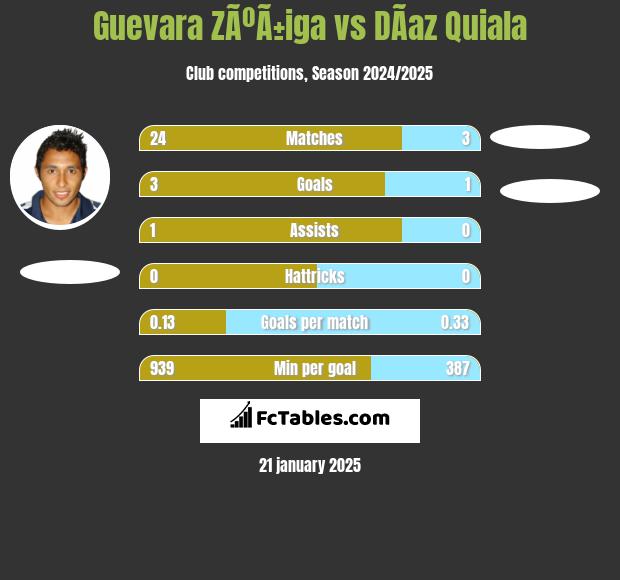 Guevara ZÃºÃ±iga vs DÃ­az Quiala h2h player stats