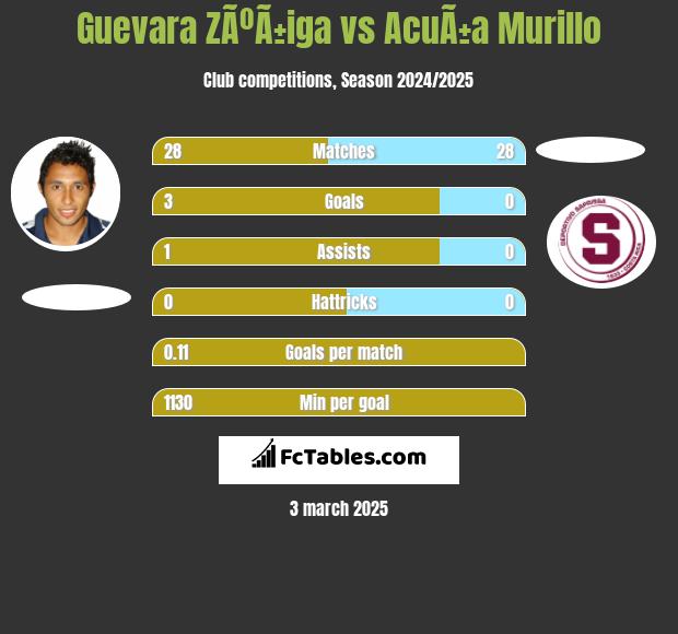 Guevara ZÃºÃ±iga vs AcuÃ±a Murillo h2h player stats