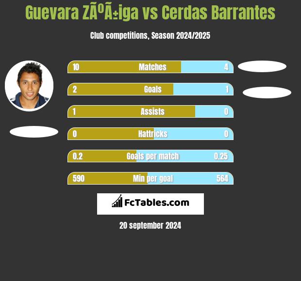 Guevara ZÃºÃ±iga vs Cerdas Barrantes h2h player stats