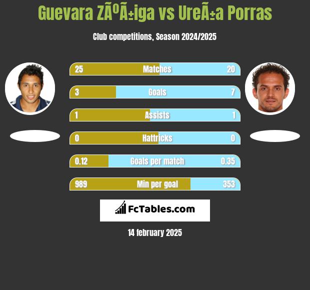 Guevara ZÃºÃ±iga vs UreÃ±a Porras h2h player stats