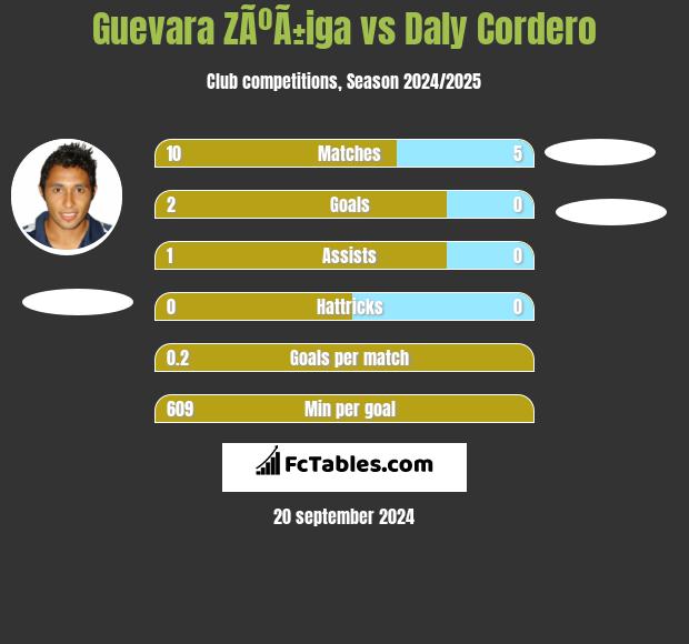 Guevara ZÃºÃ±iga vs Daly Cordero h2h player stats