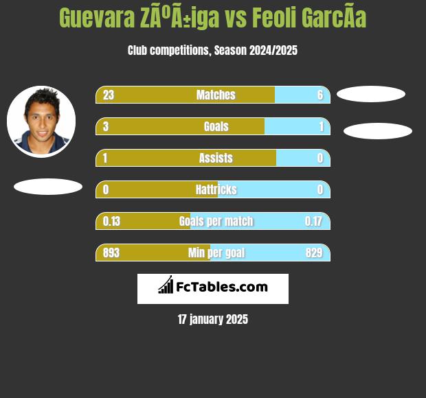 Guevara ZÃºÃ±iga vs Feoli GarcÃ­a h2h player stats