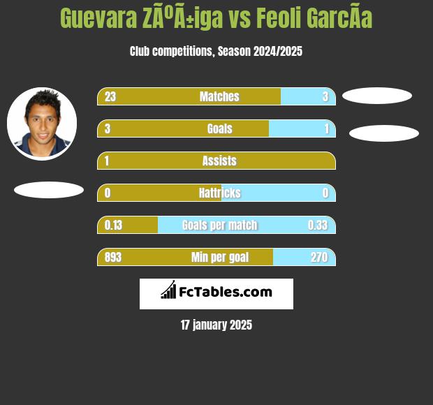 Guevara ZÃºÃ±iga vs Feoli GarcÃ­a h2h player stats