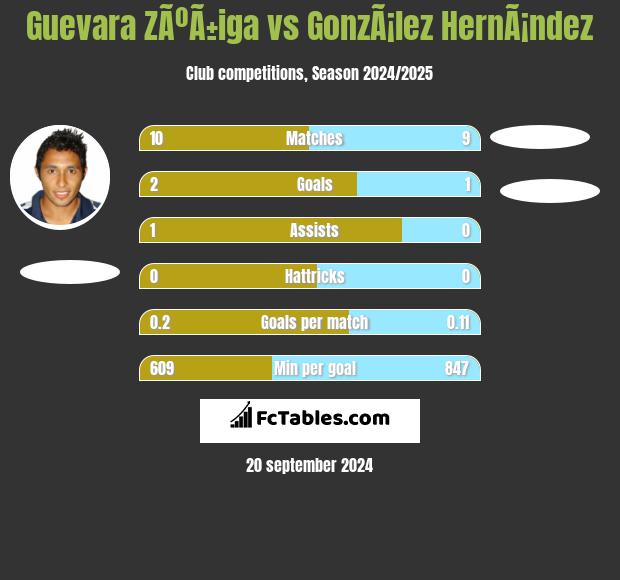 Guevara ZÃºÃ±iga vs GonzÃ¡lez HernÃ¡ndez h2h player stats