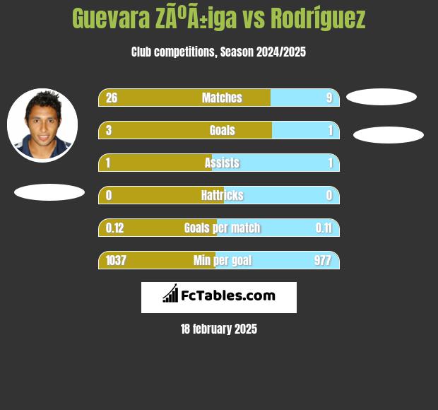 Guevara ZÃºÃ±iga vs Rodríguez h2h player stats