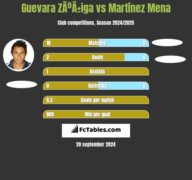 Guevara ZÃºÃ±iga vs Martínez Mena h2h player stats