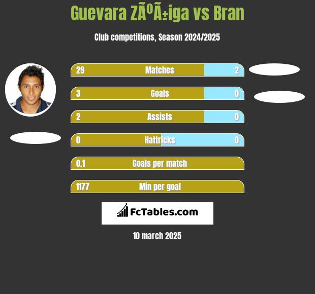 Guevara ZÃºÃ±iga vs Bran h2h player stats