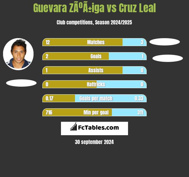 Guevara ZÃºÃ±iga vs Cruz Leal h2h player stats