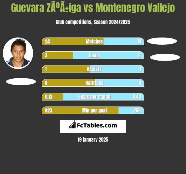 Guevara ZÃºÃ±iga vs Montenegro Vallejo h2h player stats