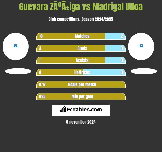 Guevara ZÃºÃ±iga vs Madrigal Ulloa h2h player stats