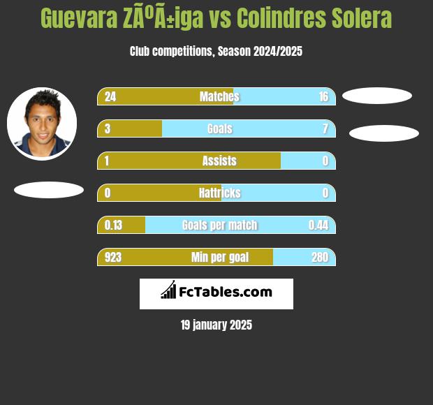 Guevara ZÃºÃ±iga vs Colindres Solera h2h player stats