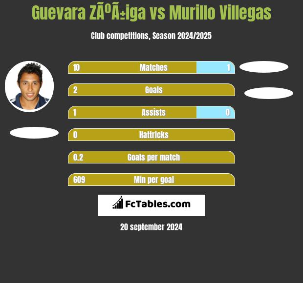 Guevara ZÃºÃ±iga vs Murillo Villegas h2h player stats