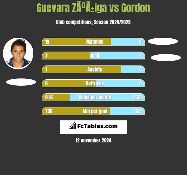 Guevara ZÃºÃ±iga vs Gordon h2h player stats