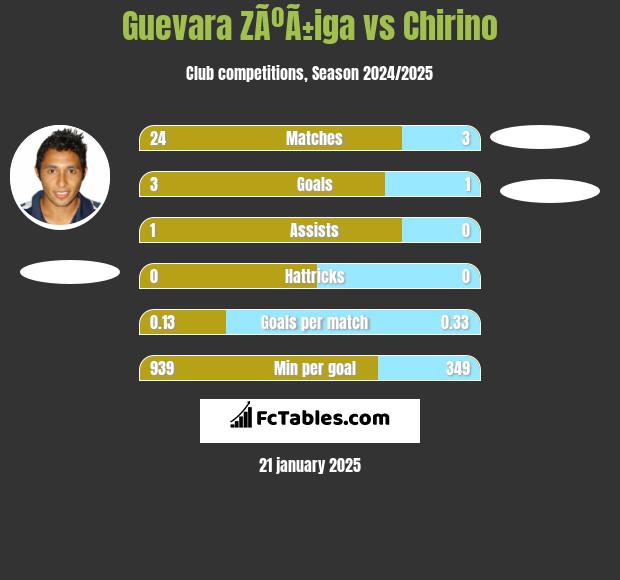 Guevara ZÃºÃ±iga vs Chirino h2h player stats