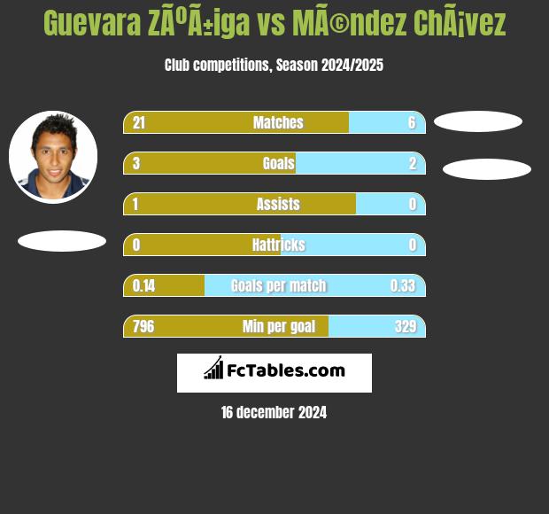 Guevara ZÃºÃ±iga vs MÃ©ndez ChÃ¡vez h2h player stats