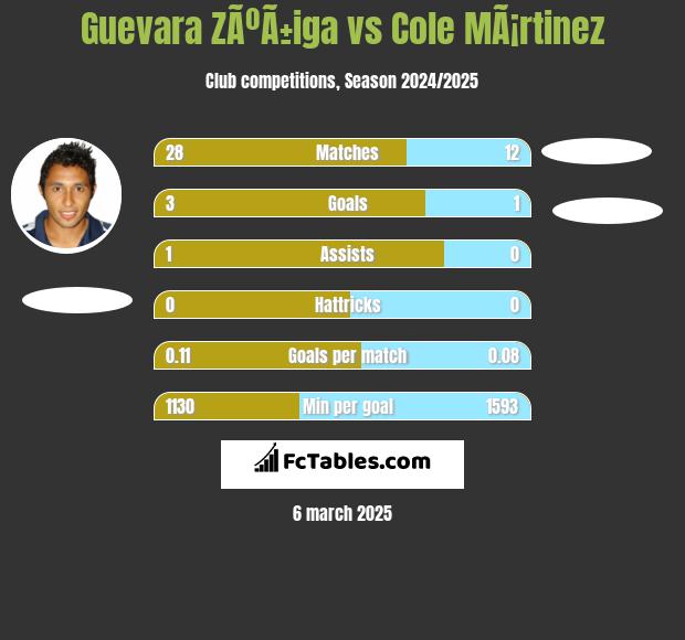 Guevara ZÃºÃ±iga vs Cole MÃ¡rtinez h2h player stats