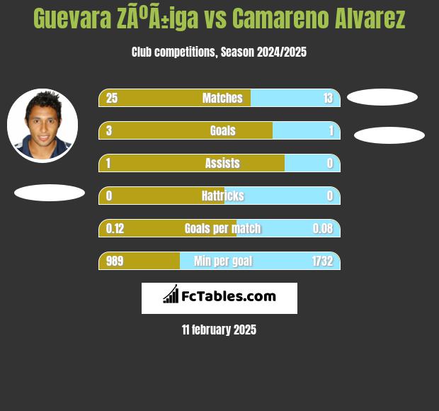 Guevara ZÃºÃ±iga vs Camareno Alvarez h2h player stats