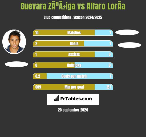 Guevara ZÃºÃ±iga vs Alfaro LorÃ­a h2h player stats