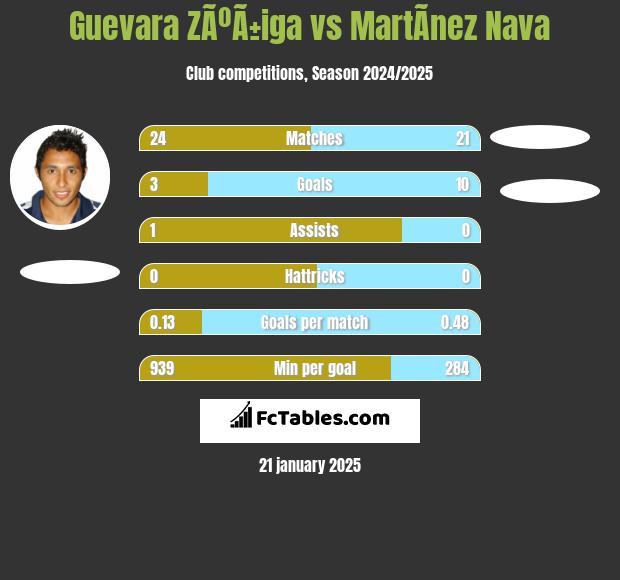 Guevara ZÃºÃ±iga vs MartÃ­nez Nava h2h player stats