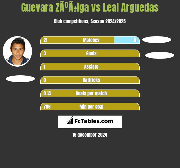 Guevara ZÃºÃ±iga vs Leal Arguedas h2h player stats