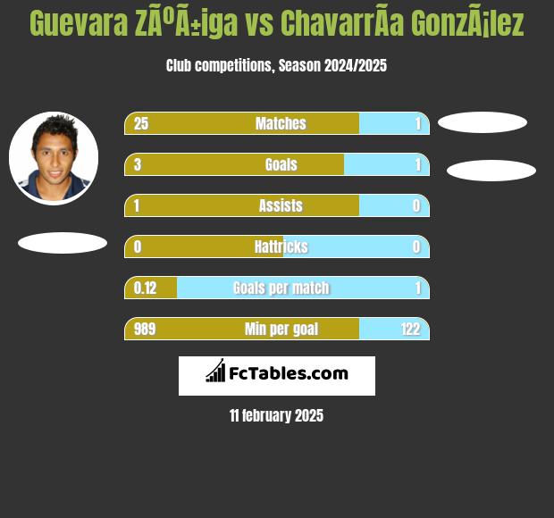 Guevara ZÃºÃ±iga vs ChavarrÃ­a GonzÃ¡lez h2h player stats