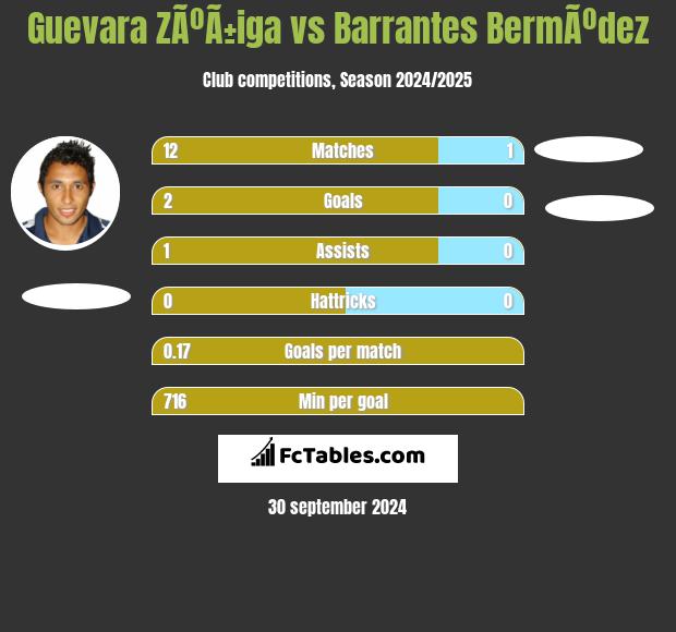 Guevara ZÃºÃ±iga vs Barrantes BermÃºdez h2h player stats