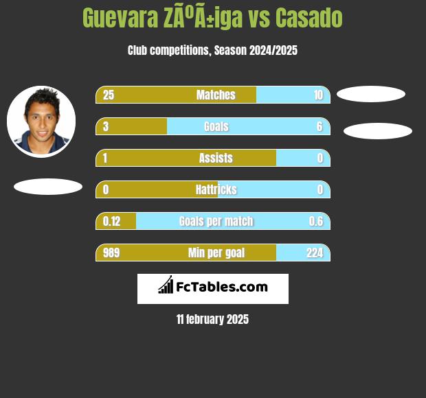 Guevara ZÃºÃ±iga vs Casado h2h player stats