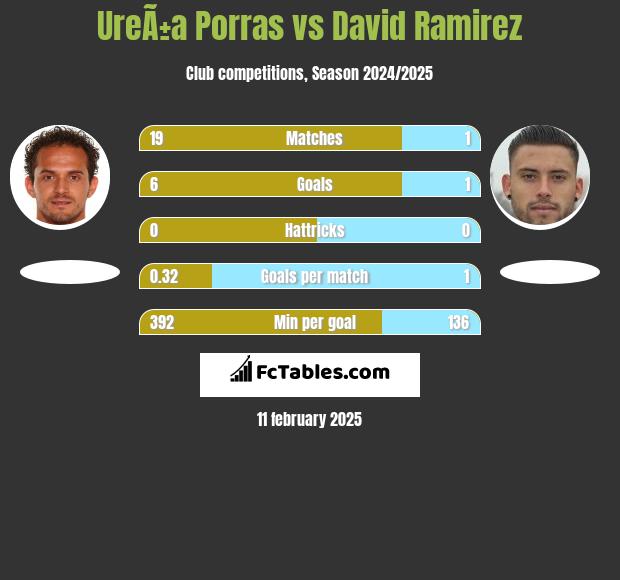 UreÃ±a Porras vs David Ramirez h2h player stats