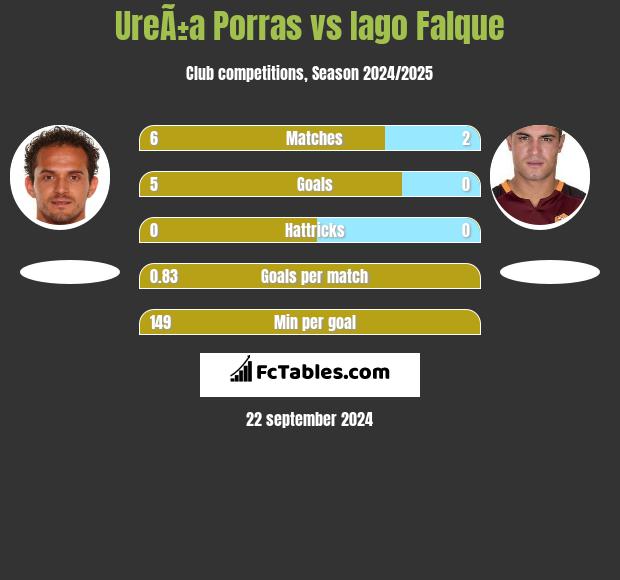 UreÃ±a Porras vs Iago Falque h2h player stats