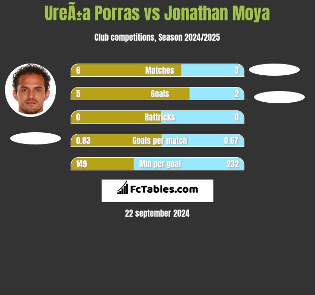 UreÃ±a Porras vs Jonathan Moya h2h player stats