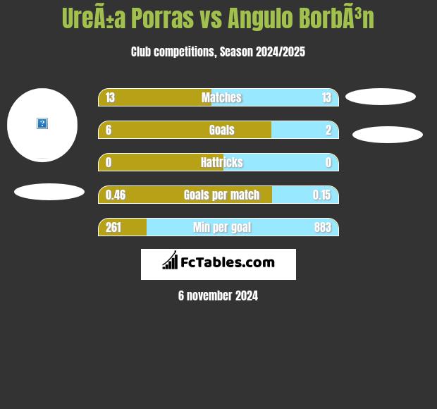 UreÃ±a Porras vs Angulo BorbÃ³n h2h player stats