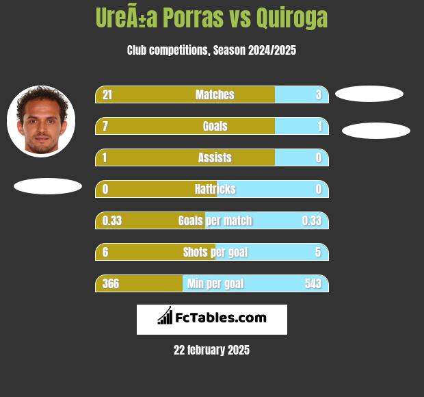 UreÃ±a Porras vs Quiroga h2h player stats