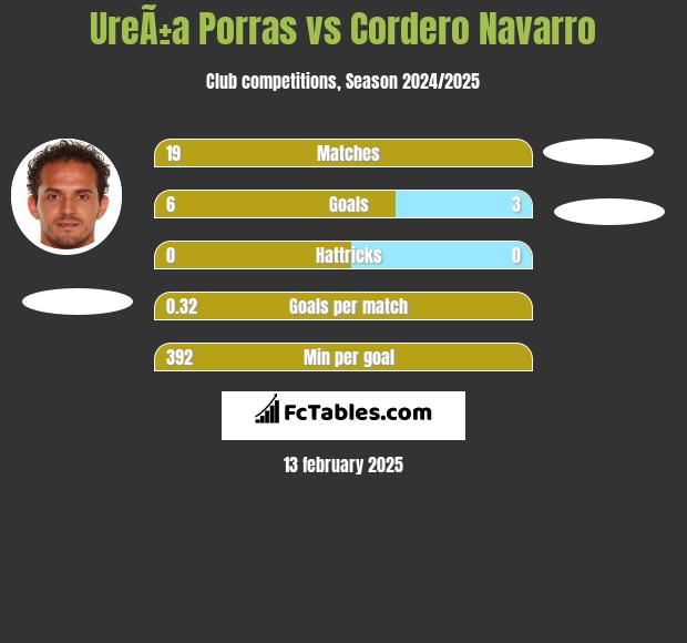 UreÃ±a Porras vs Cordero Navarro h2h player stats