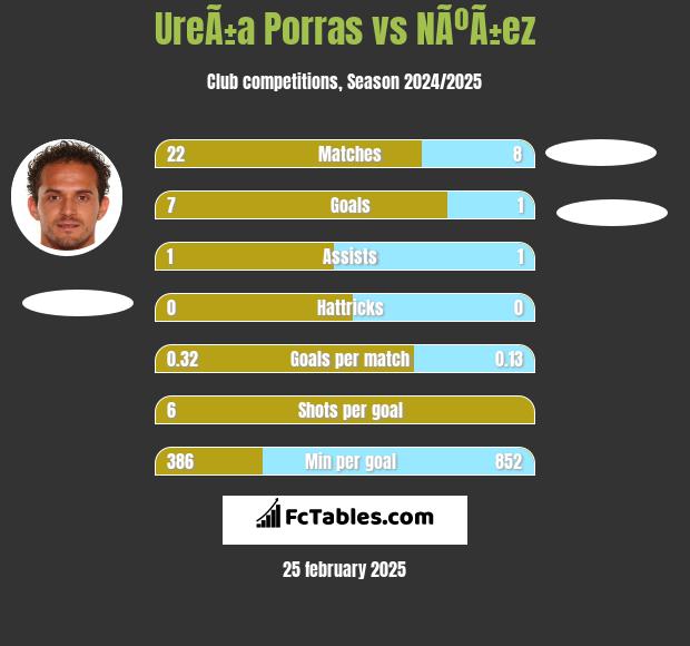 UreÃ±a Porras vs NÃºÃ±ez h2h player stats