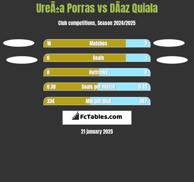 UreÃ±a Porras vs DÃ­az Quiala h2h player stats