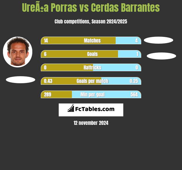 UreÃ±a Porras vs Cerdas Barrantes h2h player stats